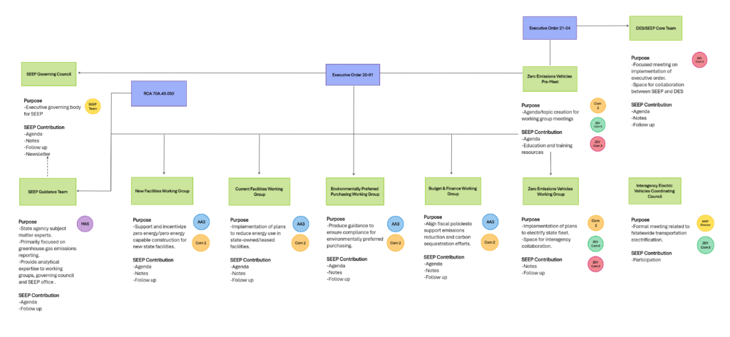 SEEP meeting flowchart graphic