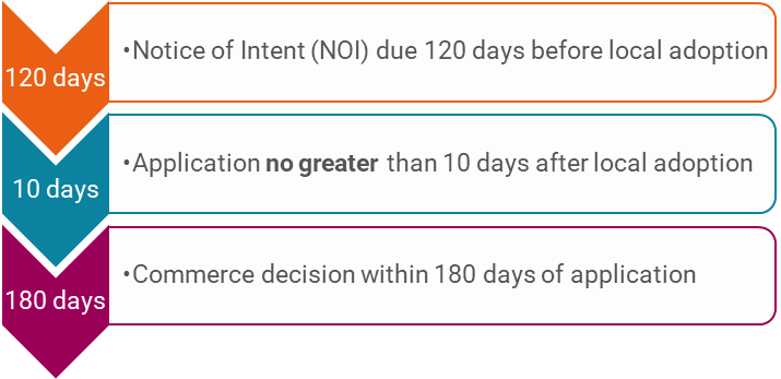 A graphic describing the timeline for voluntary greenhouse gas reduction sub-element approval. Jursidictions are to provide a written notice of intent (NOI) to apply 120 days prior to local adoption a greenhouse gas reduction sub-element. Jurisdictions then submit their application for approval to Commerce within 10-days after local adoption. Commerce shall then strive to approve or deny an application within 180 days of the date of receipt of the application.